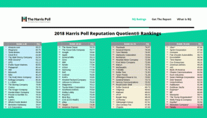 The 2018 Harris Poll Reputation Quotient